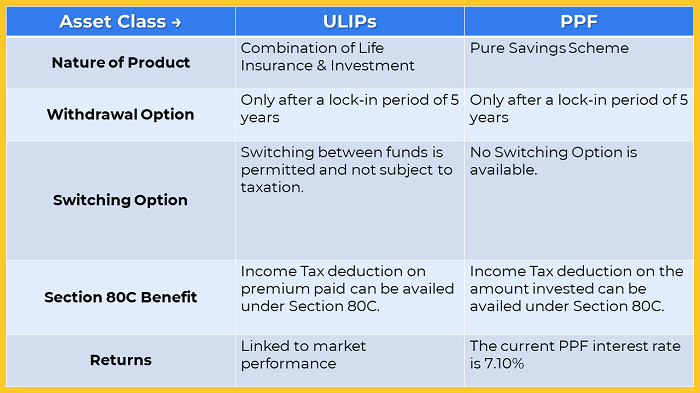 ULIPs vs PPF