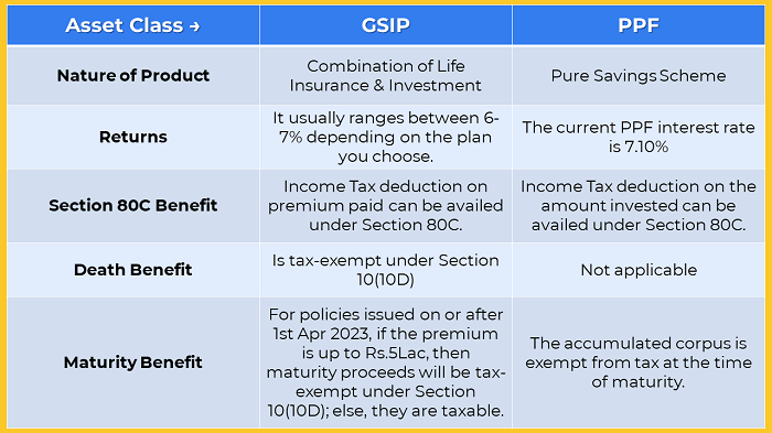 Guaranteed Income Plan vs PPF