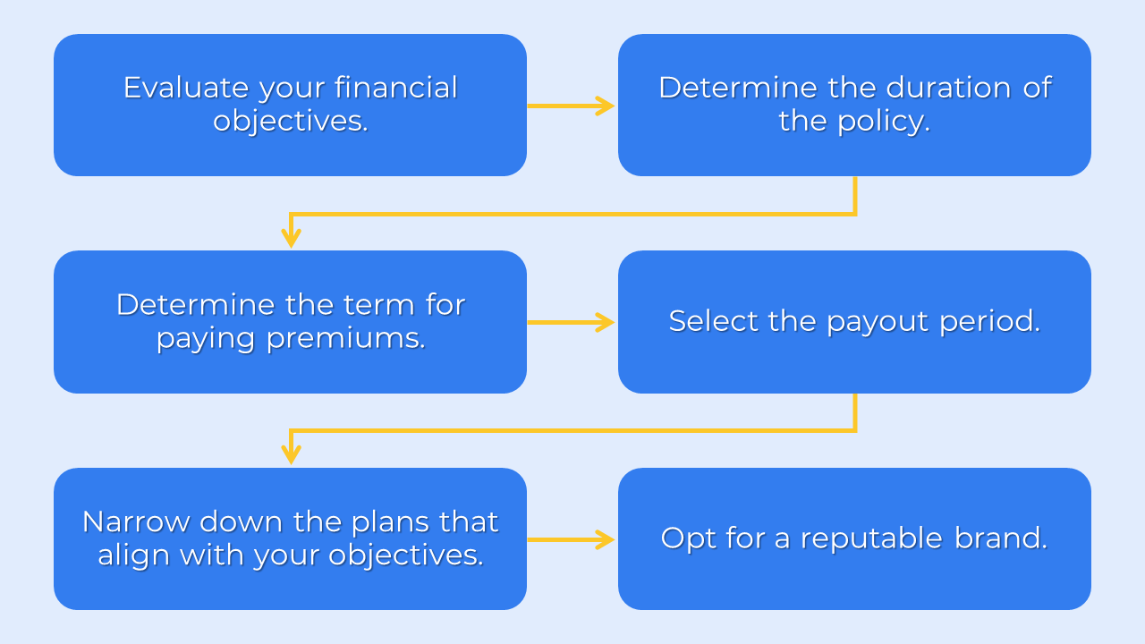 How to choose a Guaranteed Savings Investment Plan