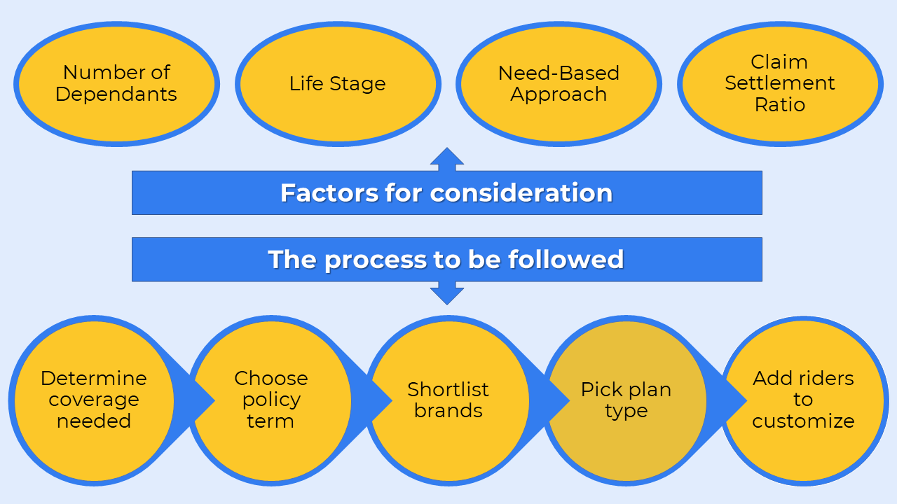 How to choose the Best Term Insurance Plan