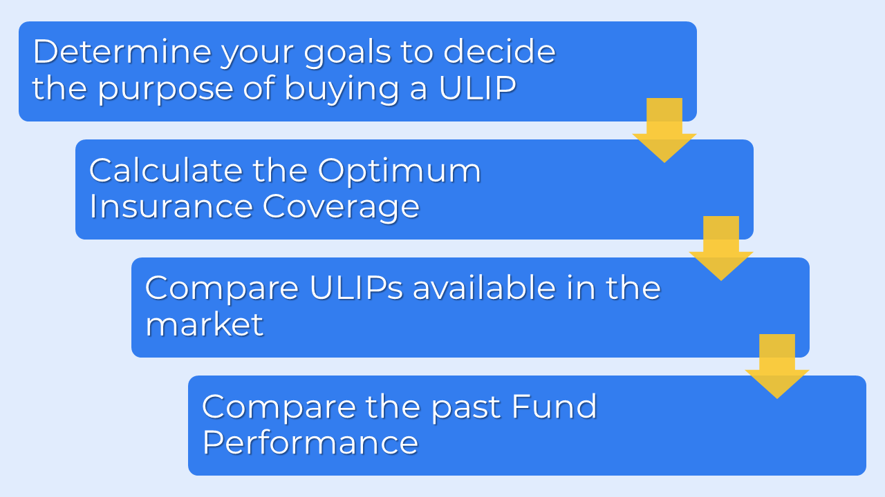 How to choose the right ULIP plan