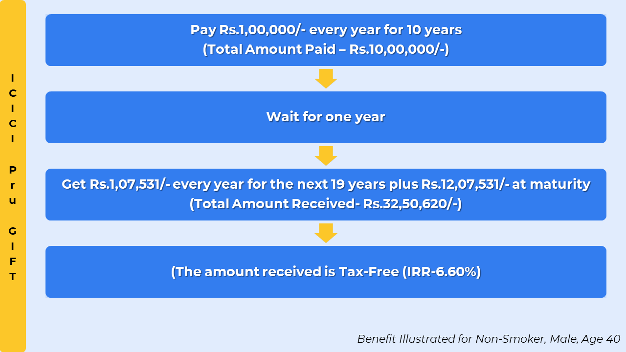 ICICI Pru GIFT IRR