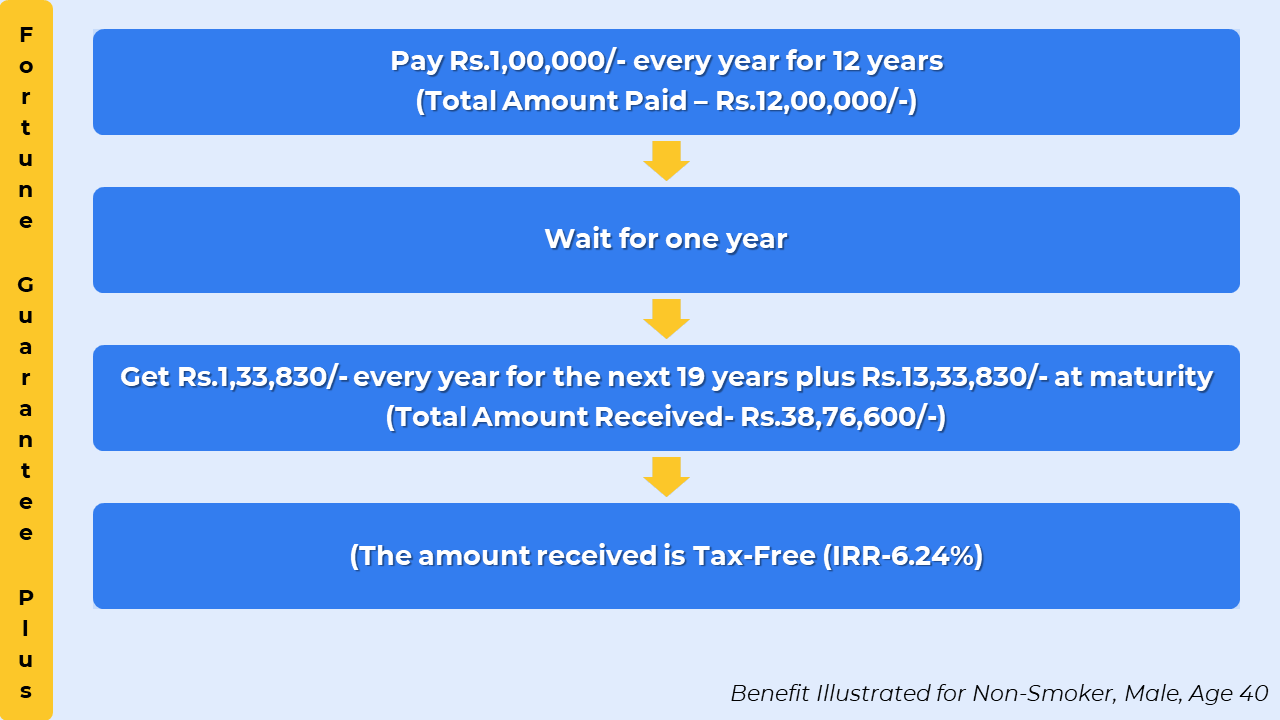 Tata AIA Fortune Guarantee Plus IRR