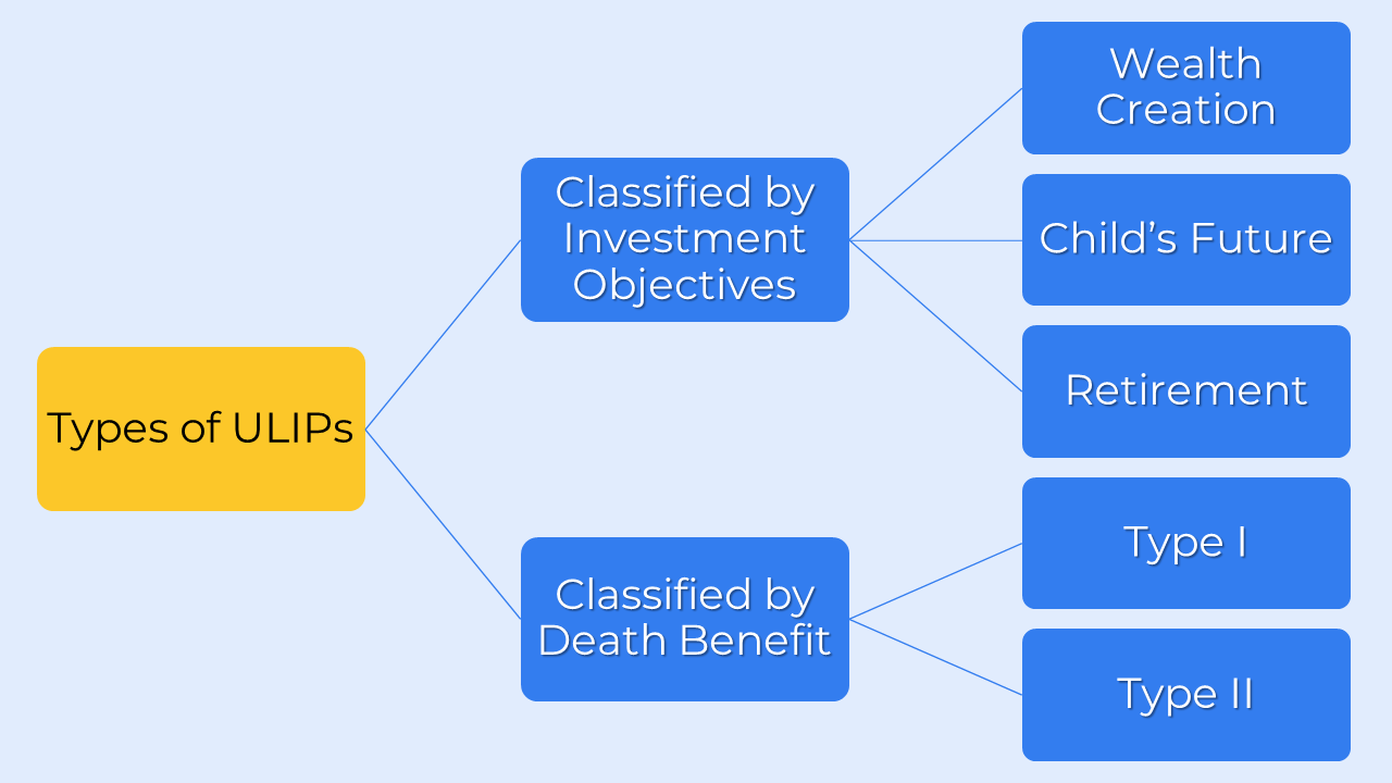 Types of ULIP plans