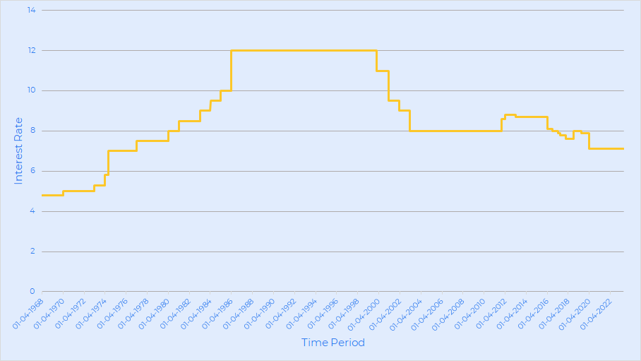 ppf interest rate history