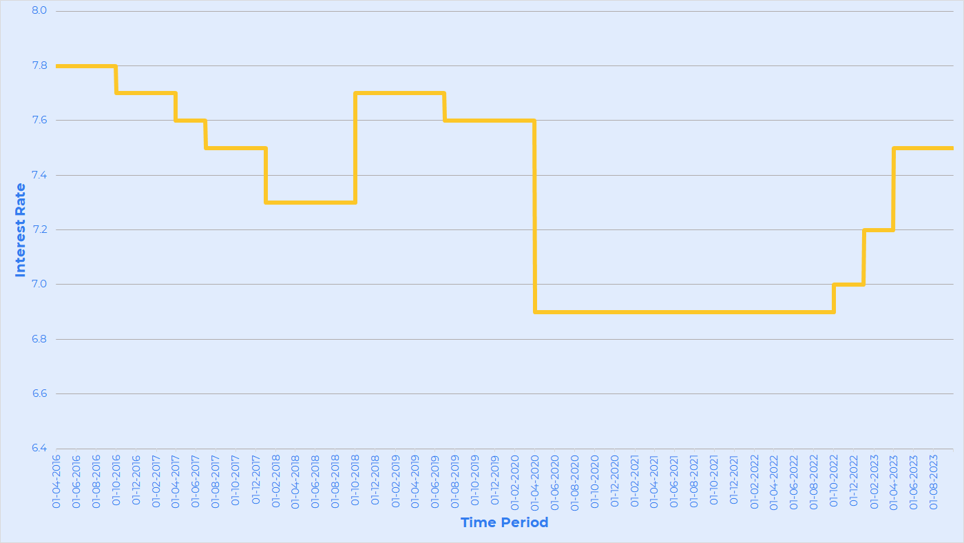 kvp interest rate history