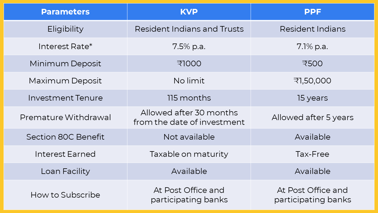 kvp vs ppf