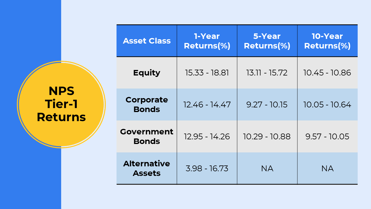 nps tier 1 returns