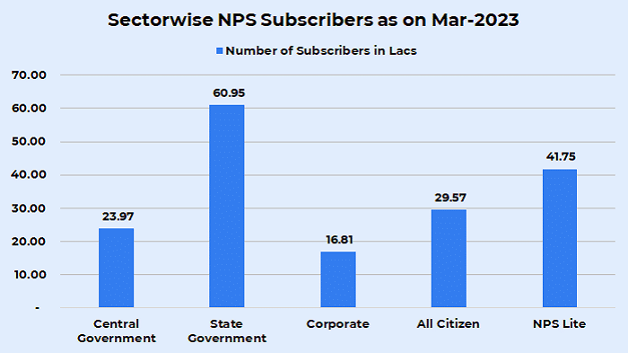 sectorwise nps subscribers