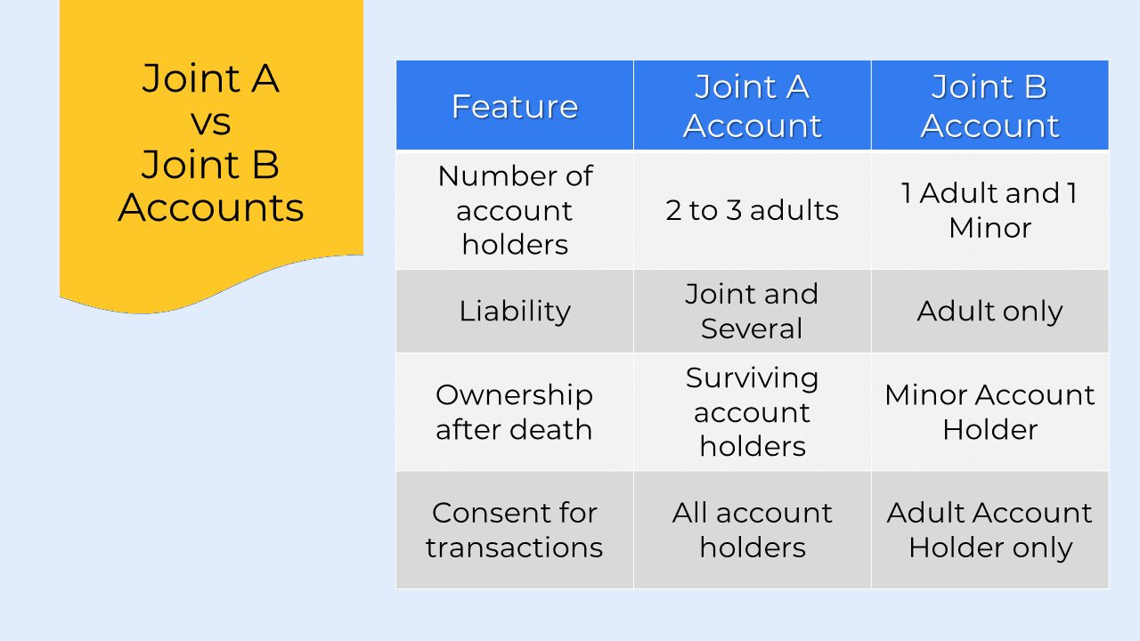 difference between joint a and joint b account in post office