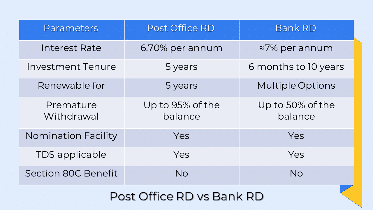 post office rd vs bank rd