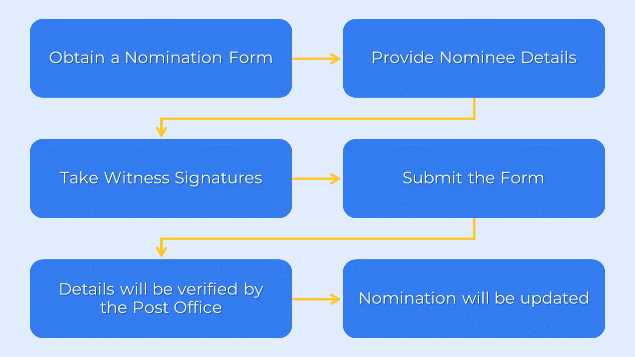 pomis nomination process