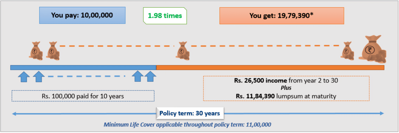 smart wealth advantage guarantee - early wealth