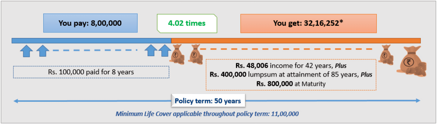 smart wealth advantage guarantee - lifelong wealth