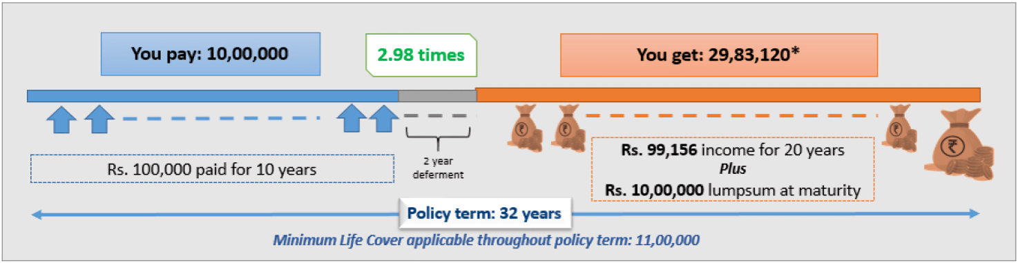 smart wealth advantage guarantee - long term wealth