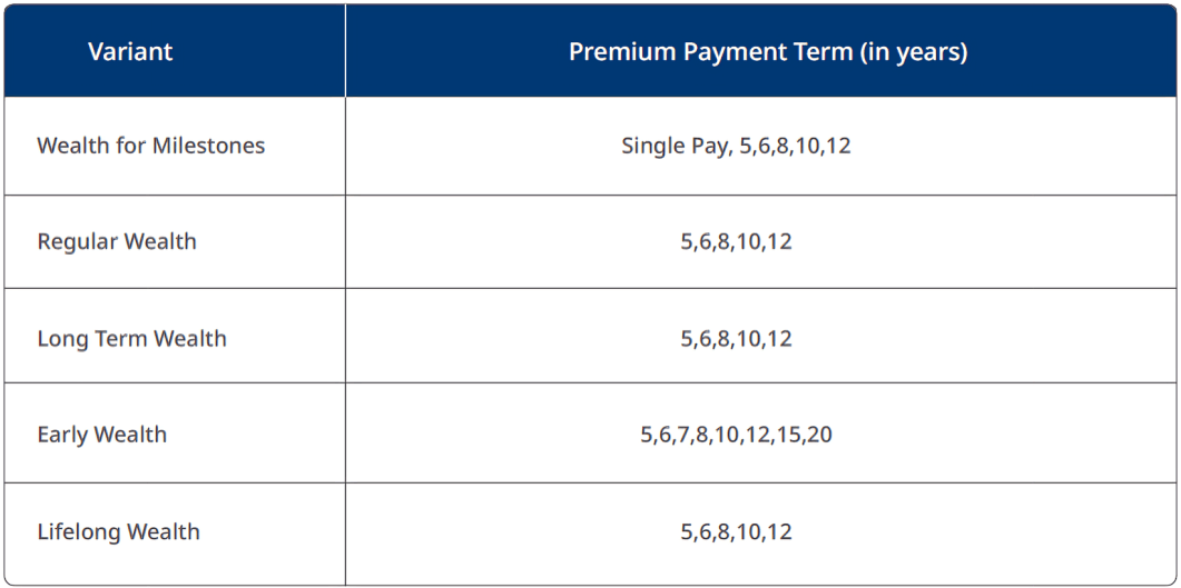 smart wealth advantage guarantee - premium payment term