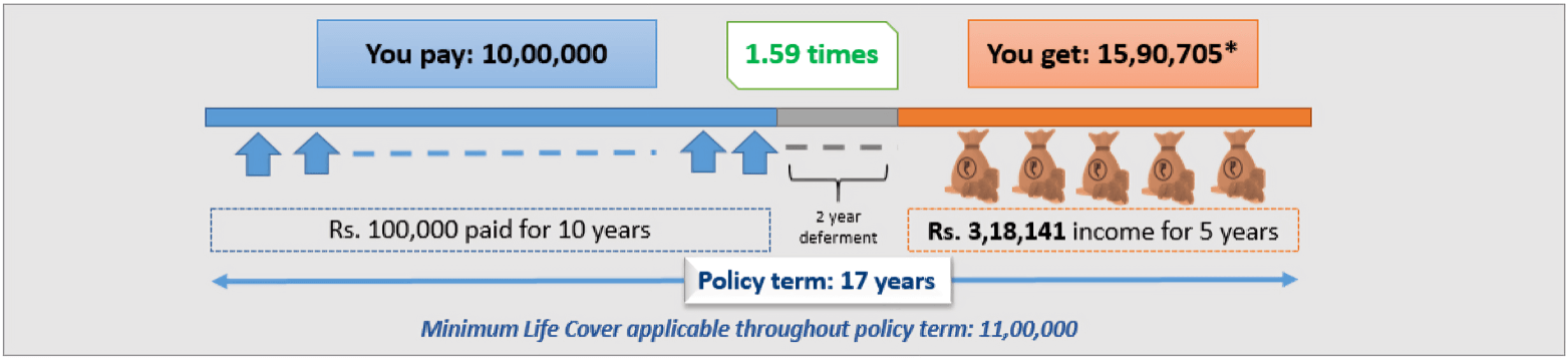 smart wealth advantage guarantee - regular wealth